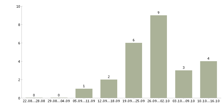 Работа в перспективе на дому в Твери - Число вакансий в Твери по специальности в перспективе на дому за 2 месяца