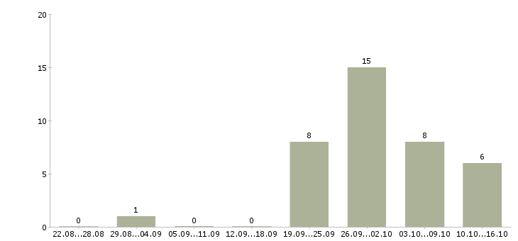 Работа рабочий грузчик на вахту в Твери - Число вакансий в Твери по специальности рабочий грузчик на вахту за 2 месяца