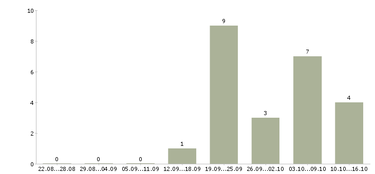 Работа менеджер по привлечению корпоративных клиентов в Туле - Число вакансий в Туле по специальности менеджер по привлечению корпоративных клиентов за 2 месяца