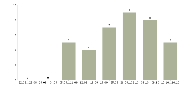 Работа рекламная удаленно в Туле - Число вакансий в Туле по специальности рекламная удаленно за 2 месяца