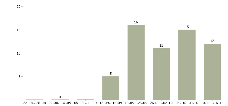 Работа специалист по оформлению документации в Туле - Число вакансий в Туле по специальности специалист по оформлению документации за 2 месяца