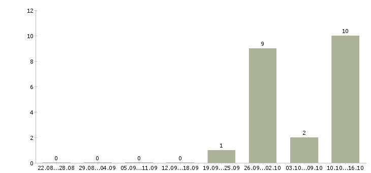 Работа кассир в торговую сеть в Тюмени - Число вакансий в Тюмени по специальности кассир в торговую сеть за 2 месяца