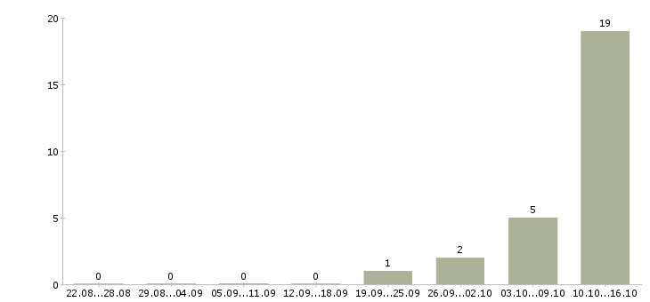 Работа сотрудник в магазин детских товаров в Тюмени - Число вакансий в Тюмени по специальности сотрудник в магазин детских товаров за 2 месяца
