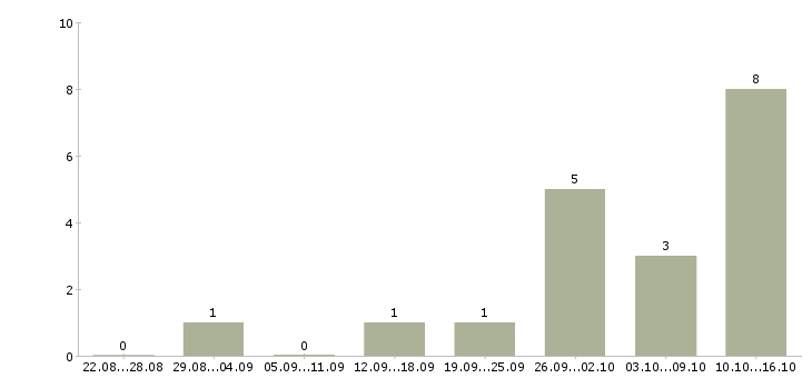 Работа оператор пк и интернет в Чебоксарах - Число вакансий в Чебоксарах по специальности оператор пк и интернет за 2 месяца