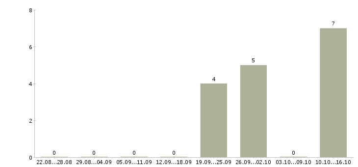 Работа агент по продажам страховых продуктов в Челябинске - Число вакансий в Челябинске по специальности агент по продажам страховых продуктов за 2 месяца
