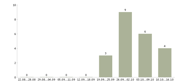 Работа комплектовщик вахта с проживанием в Ярославле - Число вакансий в Ярославле по специальности комплектовщик вахта с проживанием за 2 месяца