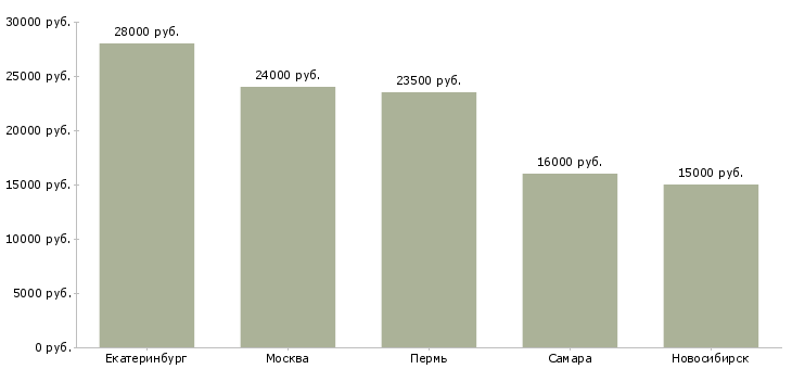 Поиск работы административные диспетчеры-Медиана зарплаты для вакансии «административные диспетчеры» в других городах