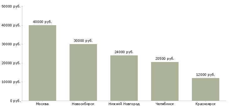 Поиск работы администратор в ленинский район-Медиана зарплаты для вакансии «администратор в ленинский район» в других городах