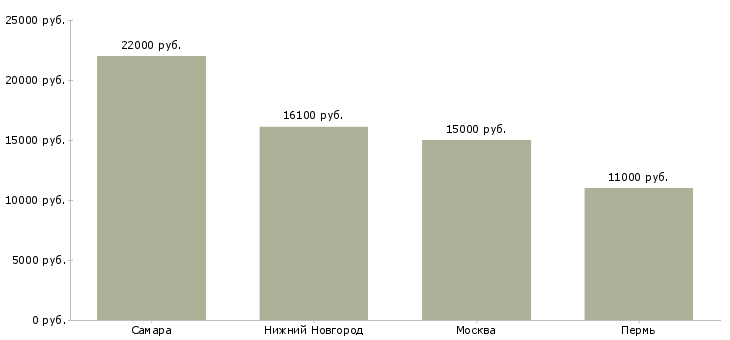 Поиск работы аппаратчик 3 разряда-Медиана зарплаты для вакансии «аппаратчик 3 разряда» в других городах