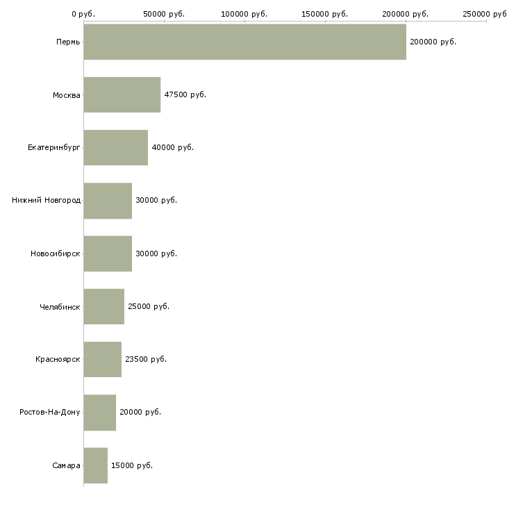 Поиск работы бухгалтер на первичный учёт-Медиана зарплаты для вакансии «бухгалтер на первичный учёт» в других городах