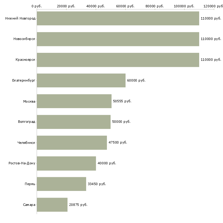 Поиск работы ведущий специалист отдела планирования-Медиана зарплаты для вакансии «ведущий специалист отдела планирования» в других городах