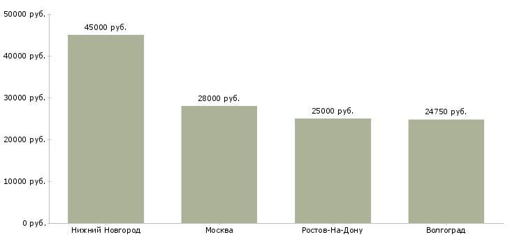 Поиск работы грузчики на производство окон-Медиана зарплаты для вакансии «грузчики на производство окон» в других городах