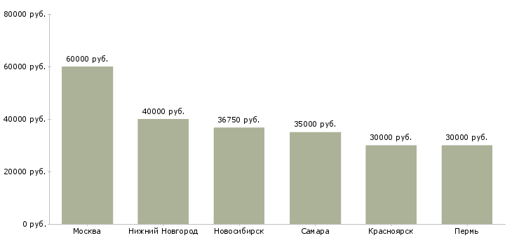 Поиск работы инженер проектировщик систем электроснабжения-Медиана зарплаты для вакансии «инженер проектировщик систем электроснабжения» в других городах