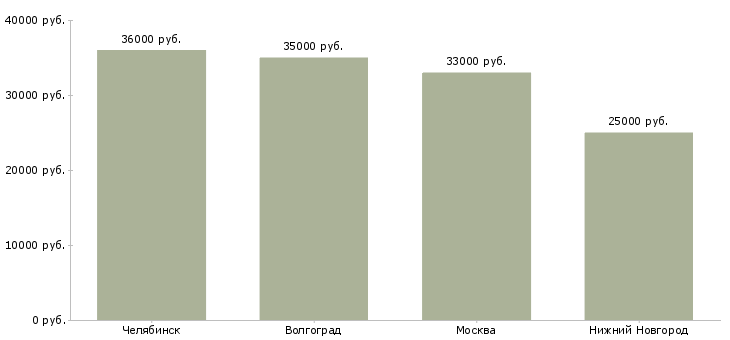 Поиск работы кухонный рабочий в ресторан-Медиана зарплаты для вакансии «кухонный рабочий в ресторан» в других городах