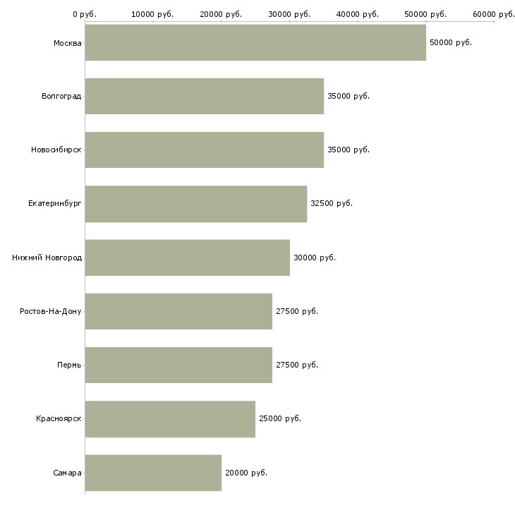 Поиск работы менеджер по продажам клубных карт-Медиана зарплаты для вакансии «менеджер по продажам клубных карт» в других городах