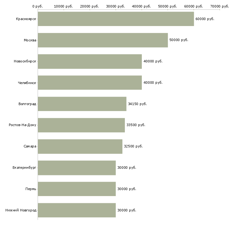 Поиск работы менеджер по продажам оптового отдела-Медиана зарплаты для вакансии «менеджер по продажам оптового отдела» в других городах