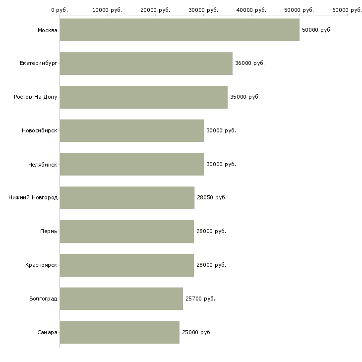 Поиск работы менеджер по продажам программ обучения-Медиана зарплаты для вакансии «менеджер по продажам программ обучения» в других городах