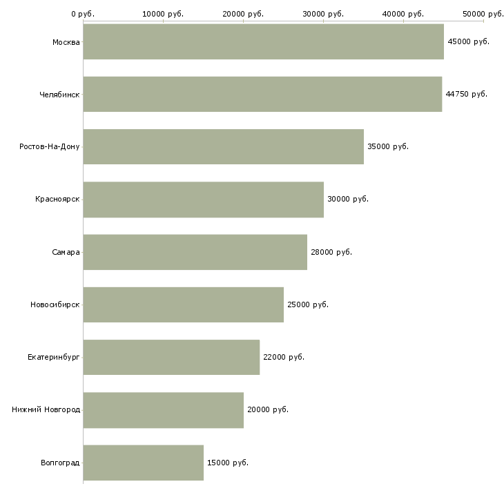 Поиск работы помощник коммерческого руководителя-Медиана зарплаты для вакансии «помощник коммерческого руководителя» в других городах