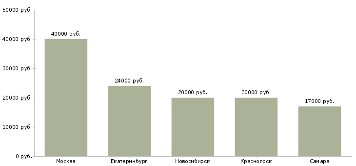 Поиск работы продавец по трикотажу-Медиана зарплаты для вакансии «продавец по трикотажу» в других городах