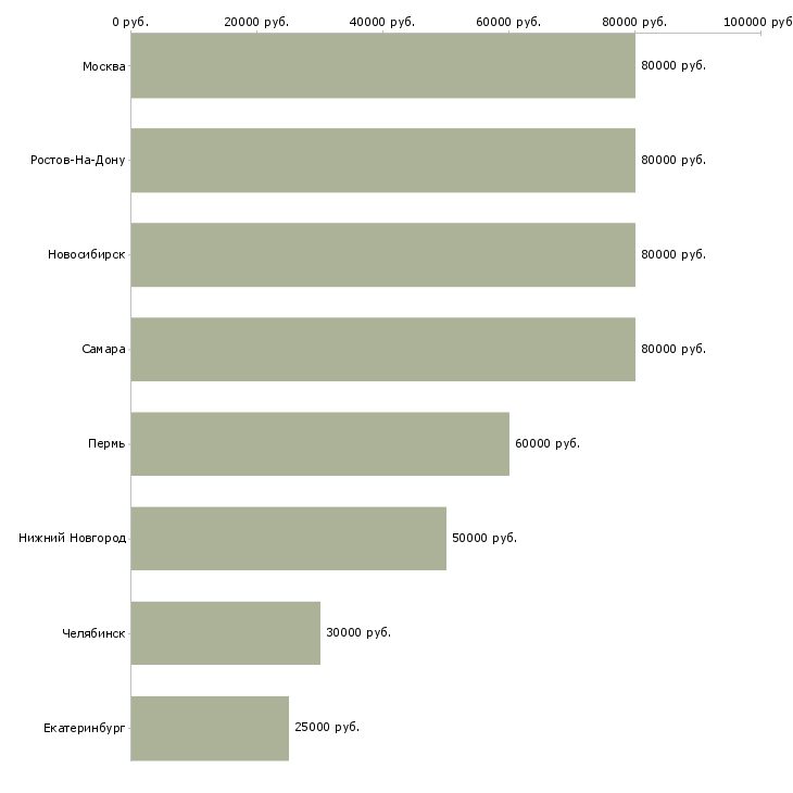 Поиск работы рабочие в цех металлообработки-Медиана зарплаты для вакансии «рабочие в цех металлообработки» в других городах