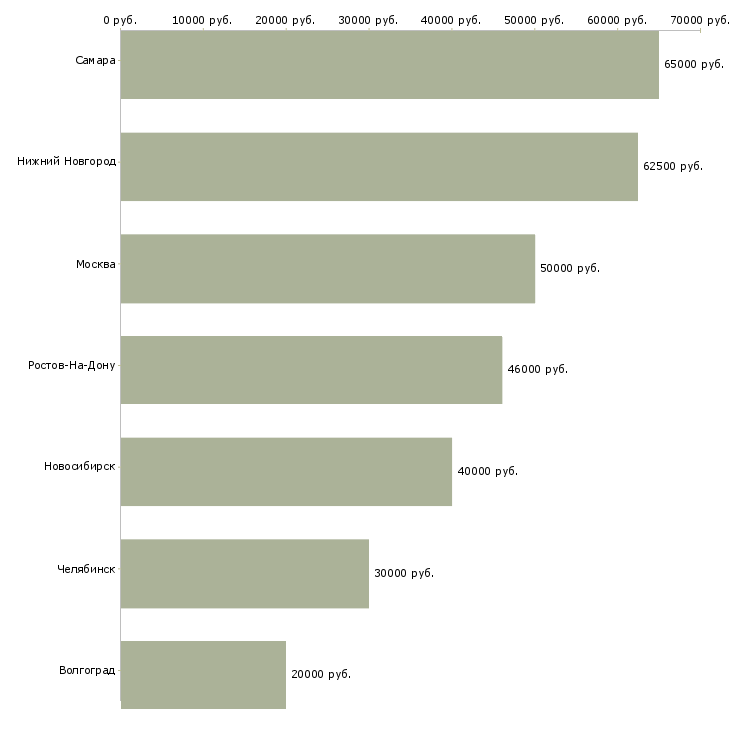 Поиск работы руководитель отдела аренды недвижимости-Медиана зарплаты для вакансии «руководитель отдела аренды недвижимости» в других городах