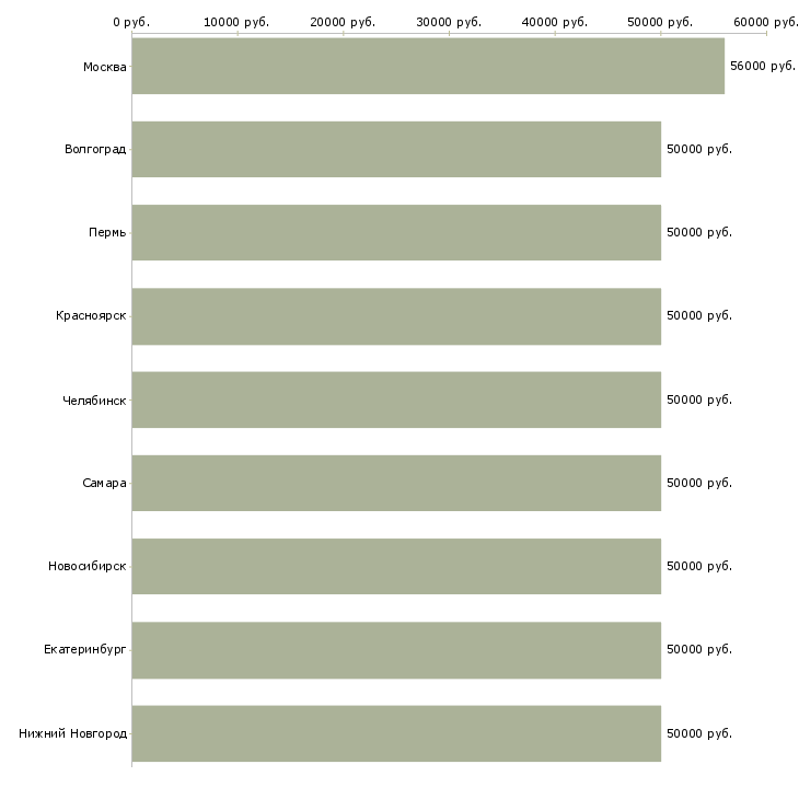 Поиск работы специалист по очистным сооружениям-Медиана зарплаты для вакансии «специалист по очистным сооружениям» в других городах