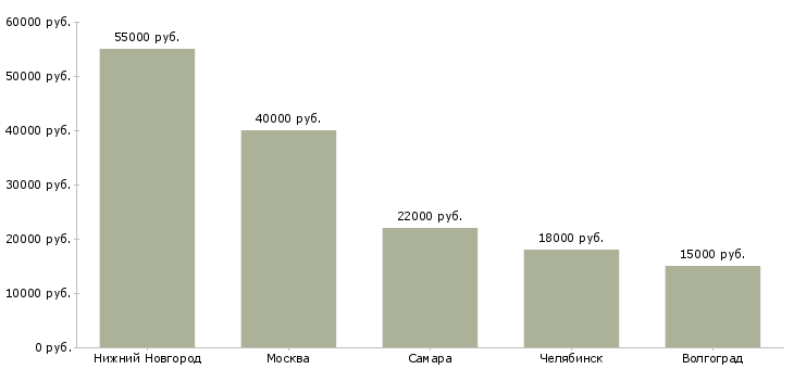 Поиск работы старший координатор-Медиана зарплаты для вакансии «старший координатор» в других городах