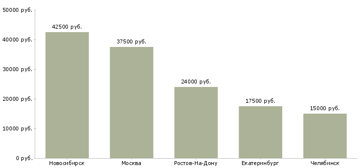 Поиск работы техник оформитель-Медиана зарплаты для вакансии «техник оформитель» в других городах