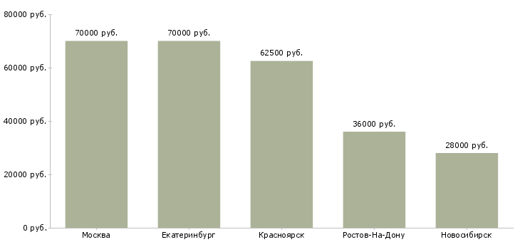 Поиск работы требуются водители вс-Медиана зарплаты для вакансии «требуются водители вс» в других городах