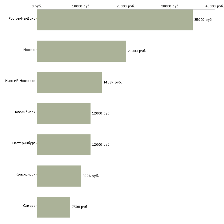 Поиск работы уборщик технических помещений-Медиана зарплаты для вакансии «уборщик технических помещений» в других городах