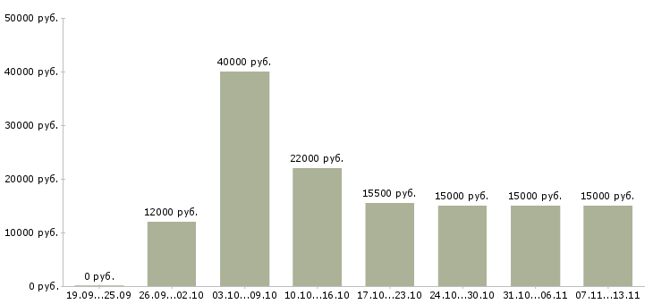 Вакансии «административные диспетчеры»-Медиана зарплаты по вакансии «административные диспетчеры» за 2 месяца