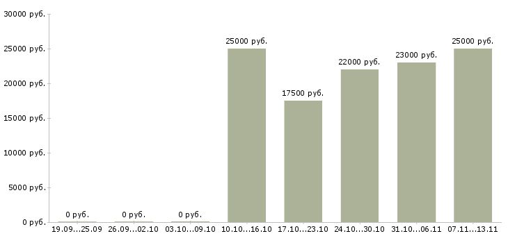 Вакансии «администратор в ленинский район»-Медиана зарплаты по вакансии «администратор в ленинский район» за 2 месяца