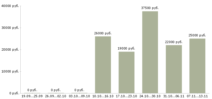 Вакансии «администратор колл центра»-Медиана зарплаты по вакансии «администратор колл центра» за 2 месяца