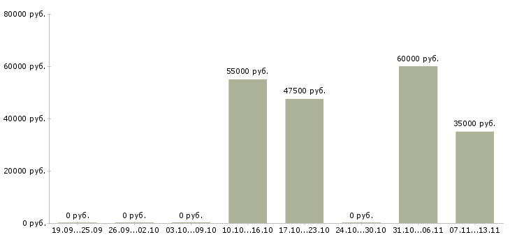 Вакансии «администратор ювелирного магазина»-Медиана зарплаты по вакансии «администратор ювелирного магазина» за 2 месяца