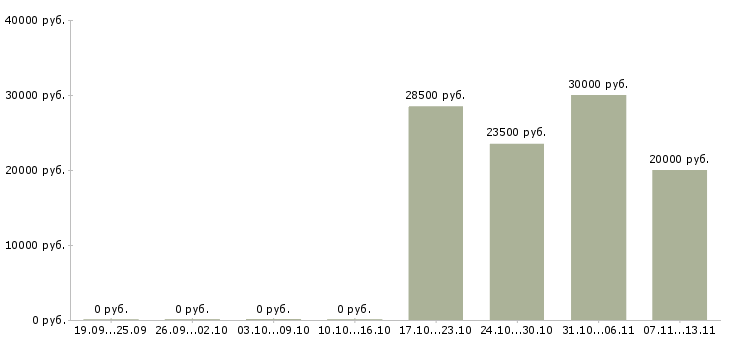 Вакансии «бармен в мини кафе»-Медиана зарплаты по вакансии «бармен в мини кафе» за 2 месяца