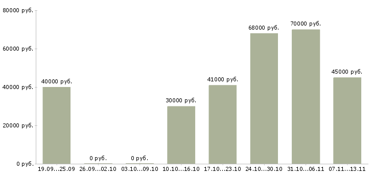 Вакансии «бригада дорожных рабочих»-Медиана зарплаты по вакансии «бригада дорожных рабочих» за 2 месяца