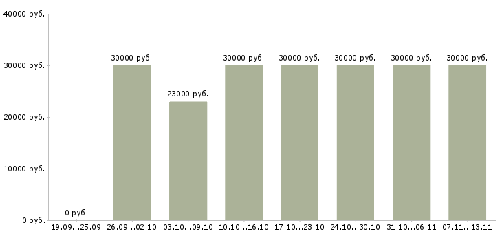 Вакансии «бухгалтер 1с на первичную документацию»-Медиана зарплаты по вакансии «бухгалтер 1с на первичную документацию» за 2 месяца