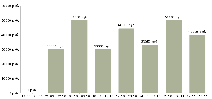 Вакансии «бухгалтер по финансовому учету»-Медиана зарплаты по вакансии «бухгалтер по финансовому учету» за 2 месяца