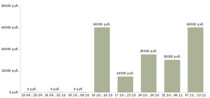 Вакансии «ведущий ветеринарный врач»-Медиана зарплаты по вакансии «ведущий ветеринарный врач» за 2 месяца