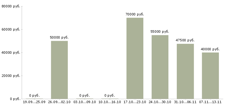 Вакансии «врач узи и функциональной диагностики»-Медиана зарплаты по вакансии «врач узи и функциональной диагностики» за 2 месяца
