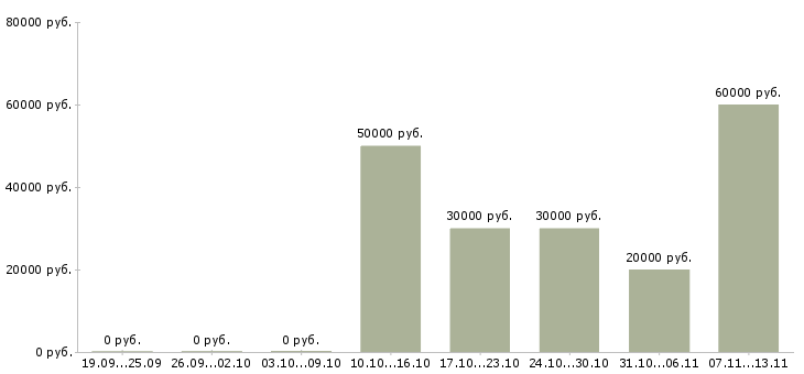 Вакансии «главный специалист по взысканию»-Медиана зарплаты по вакансии «главный специалист по взысканию» за 2 месяца