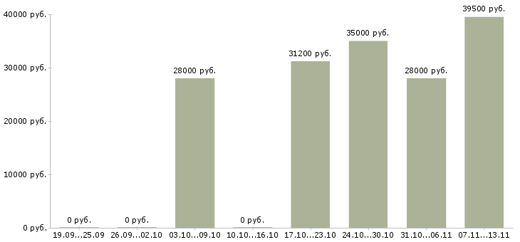 Вакансии «грузчики на производство окон»-Медиана зарплаты по вакансии «грузчики на производство окон» за 2 месяца
