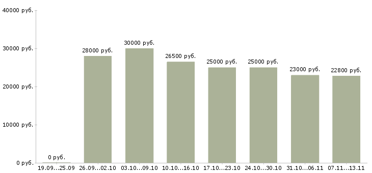 Вакансии «делопроизводитель офиса»-Медиана зарплаты по вакансии «делопроизводитель офиса» за 2 месяца