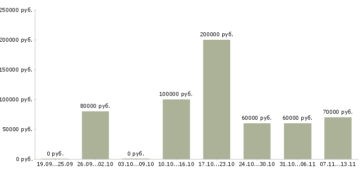 Вакансии «директор бизнес подразделения»-Медиана зарплаты по вакансии «директор бизнес подразделения» за 2 месяца