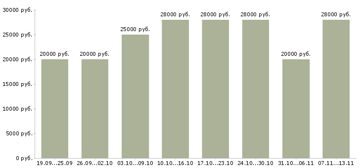Вакансии «для активных на дому»-Медиана зарплаты по вакансии «для активных на дому» за 2 месяца