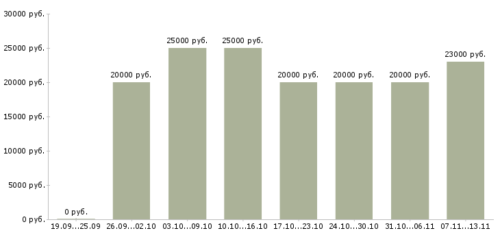 Вакансии «для мам подработка на дому»-Медиана зарплаты по вакансии «для мам подработка на дому» за 2 месяца