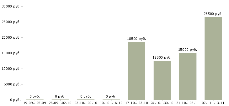 Вакансии «дополнительный заработок для бухгалтеров»-Медиана зарплаты по вакансии «дополнительный заработок для бухгалтеров» за 2 месяца