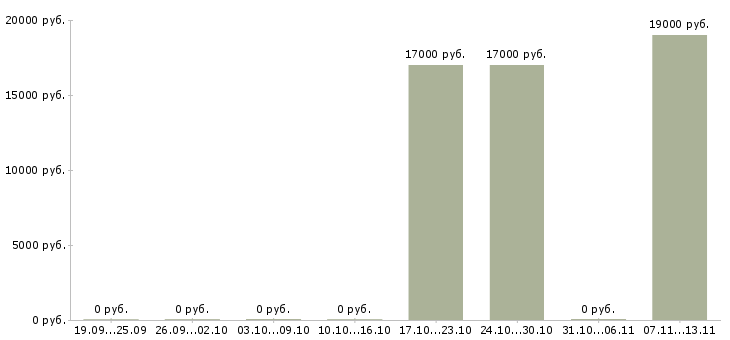 Вакансии «заточник деревообрабатывающего инструмента»-Медиана зарплаты по вакансии «заточник деревообрабатывающего инструмента» за 2 месяца