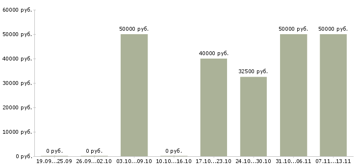 Вакансии «инженер проектировщик систем электроснабжения»-Медиана зарплаты по вакансии «инженер проектировщик систем электроснабжения» за 2 месяца