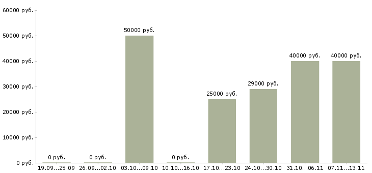 Вакансии «инженер релейной защиты и автоматики»-Медиана зарплаты по вакансии «инженер релейной защиты и автоматики» за 2 месяца